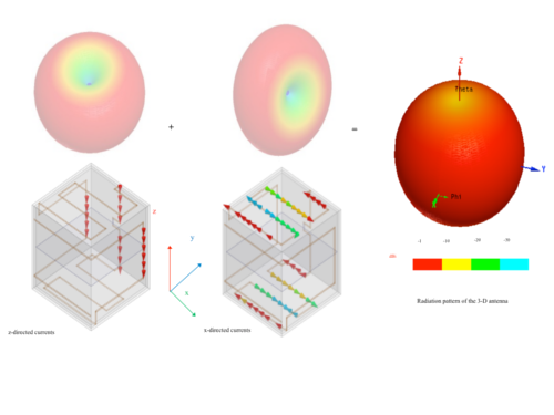 The circuits are printed on the different faces of the cube, allowing it to radiate in different directions