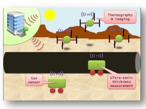 Robust mobile ad hoc communications infrastructures are required for sophisticated control, steering, and distributed sensing of autonomous clusters of unmanned vehicles. KAUST's multihop routing technique could offer that capability.