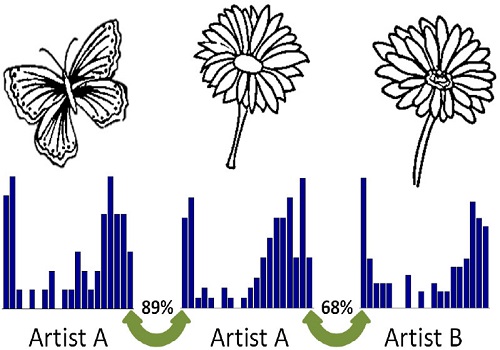 SAR detects artistic style and is not significantly affected by sketch content.