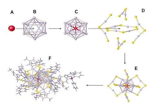 Composing a silver nanocrystal: the center silver atom (a) surrounded by a cage of 12 other silver atoms (b) embedded by further atoms (c) and stabilized by further ligands (d).