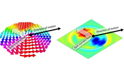 The torque needed to manipulate nanoscale magnetic whirlpools, represented here as red and blue regions with opposite signs, have now been revealed with high-powered synchrotron light.