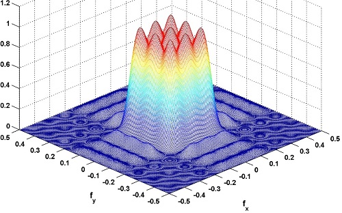 An example of beam pattern shaping using KAUST’s MIMO waveform computation scheme.