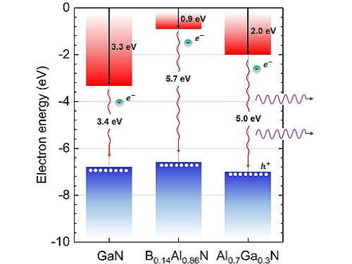 Knowledge of the bandgap and band alignment of aluminum-nitride-based semiconductors is key to designing energy-efficient optical and power devices.