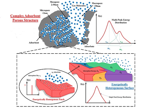 Differences in pore sizes on absorbent surfaces can be better understood with a model that spots tiny regions where gases attach at similar energies.