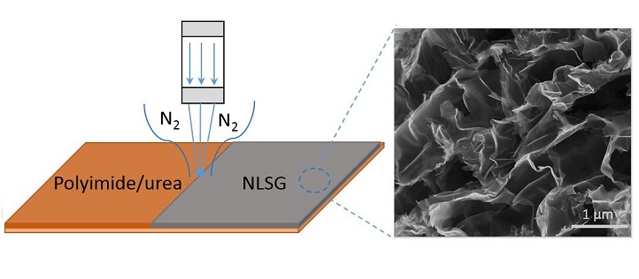 The laser light converts a polyimide­–urea polymer into three-dimensional hard carbon (right).