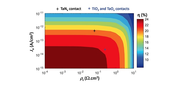 The dependence of cell efficiency on the recombination current density (Jo) and the contact resistivity (ρc) of the full-area rear contact.