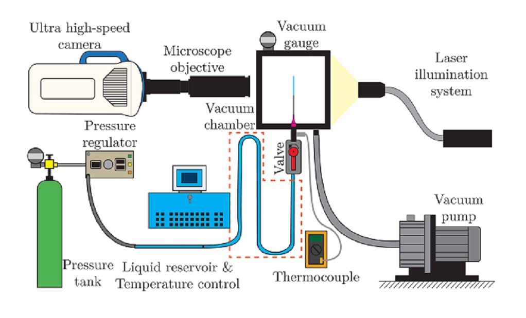 The experimental setup allowed the researchers to capture images of liquid jets from different sized nozzles.