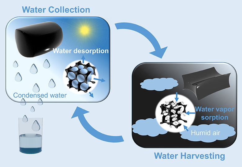 An inexpensive material created from a hydrogel is able to moisture from low-humidity air then release when required.