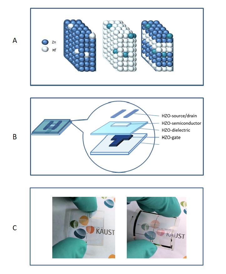 Panel A: Varying hafnium and zinc precursor ratios produce conducting (left), insulating (center) and semiconducting HZO materials (right).  Panel B: Hafnium–zinc-oxide layers containing different metal ratios generate transparent thin-film transistors. Conducting layers provide source, drain and gate electrodes while insulating and semiconducting materials lead to gate dielectric and semiconducting channels, respectively.   Panel C: The all-HZO transistors provide fully transparent devices with outstanding electrical properties on glass (left) and plastic supports (right).