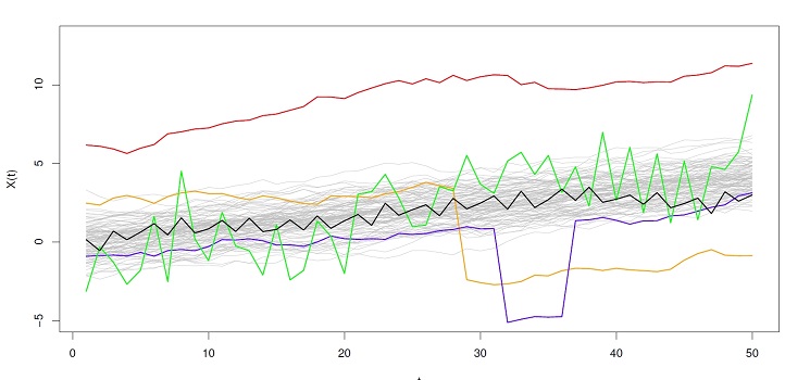 The researchers note that sometimes the outliers themselves are more interesting than the regular observations.