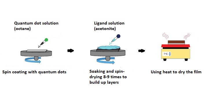 The team developed a new thermoelectric material by spin coating a liquid solution of nanomaterials and then spin coating a series of thin layers of lead-sulphide quantum dots onto the surface. They dried the film using thermal annealing.