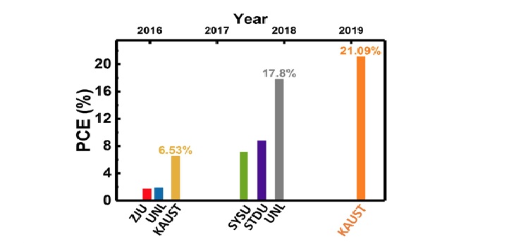 With 21.09 percent photon current efficiency (PCE), KAUST has now achieved the highest power-conversion efficiency for single-crystal perovskite solar cells since similar work began in 2016.