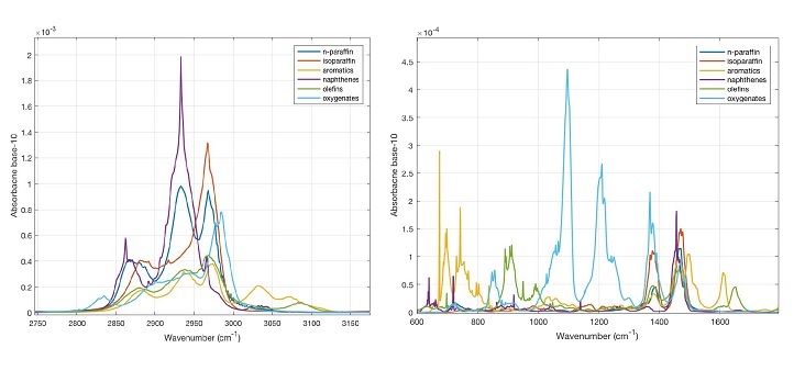 Spectra of the main chemical families in gasoline.