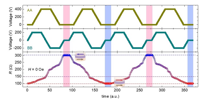 Schematic top view of the sample structure with two pairs of AA and BB electrodes and reversible and nonvolatile full control of MTJs by voltage-driven 180 degrees magnetization switching.