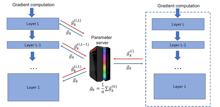 Layer-by-layer computation and compression (left) of the deep neural network on distributed computing systems can be faster than compression after global computation (right).