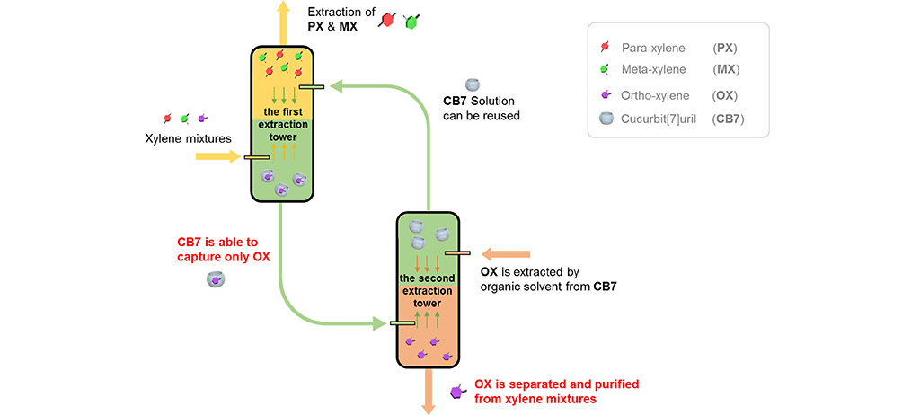 From a mixture of xylene isomers added to the first extraction tower, cucurbit[7]uril molecules capture only the ortho-xylene isomer. In the second extraction tower, the captured ortho-xylene is released and piped away, while the cucurbit[7]uril is pumped back to the first tank for reuse.