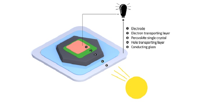 The structure of a perovskite solar cell that was created with a low temperature method.