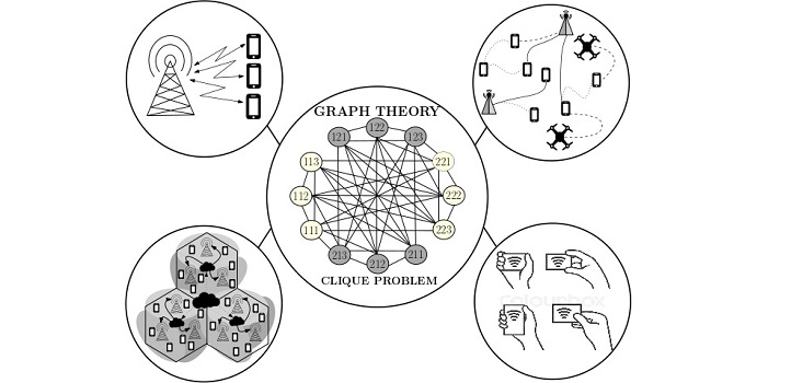 The graph (center) contains two cliques, with members of one clique shown in yellow and of the other clique shown in grey.