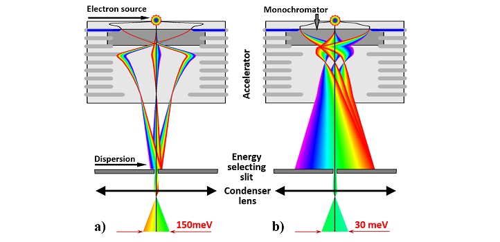 By adjusting the parameters of the monochromator, electrons of different energy (from high energy (purple) to low energy (red)) spread out more broadly (right), so that only electrons of a narrow energy window passed through the slit to be used in the experiment.