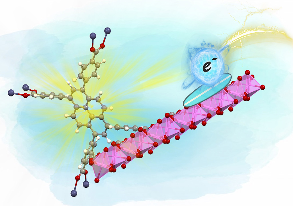 In the MOF scaffold, the organic linker (grey) acts as photon antenna; an electron from the linker is transferred to the metal chain (pink) and used for the production of H2 from water.