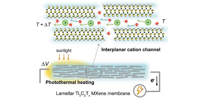 A temperature difference between two ends of an MXene nanochannel causes water and potassium ions to flow from the cool side to the warm side (top). When sunlight heats just one part of an MXene device, a thermo-osmotic flow generates a voltage that can indicate tiny temperature changes (bottom).