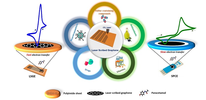 Sensing platforms using laser-derived graphene electrodes (LSGEs) exhibit higher electrochemical performances than conventional systems using carbon electrodes (SPCE) for the detection of sulfur-containing compounds, drugs, antioxidants, vitamins, catecholamines and their precursor, L-Dopa.