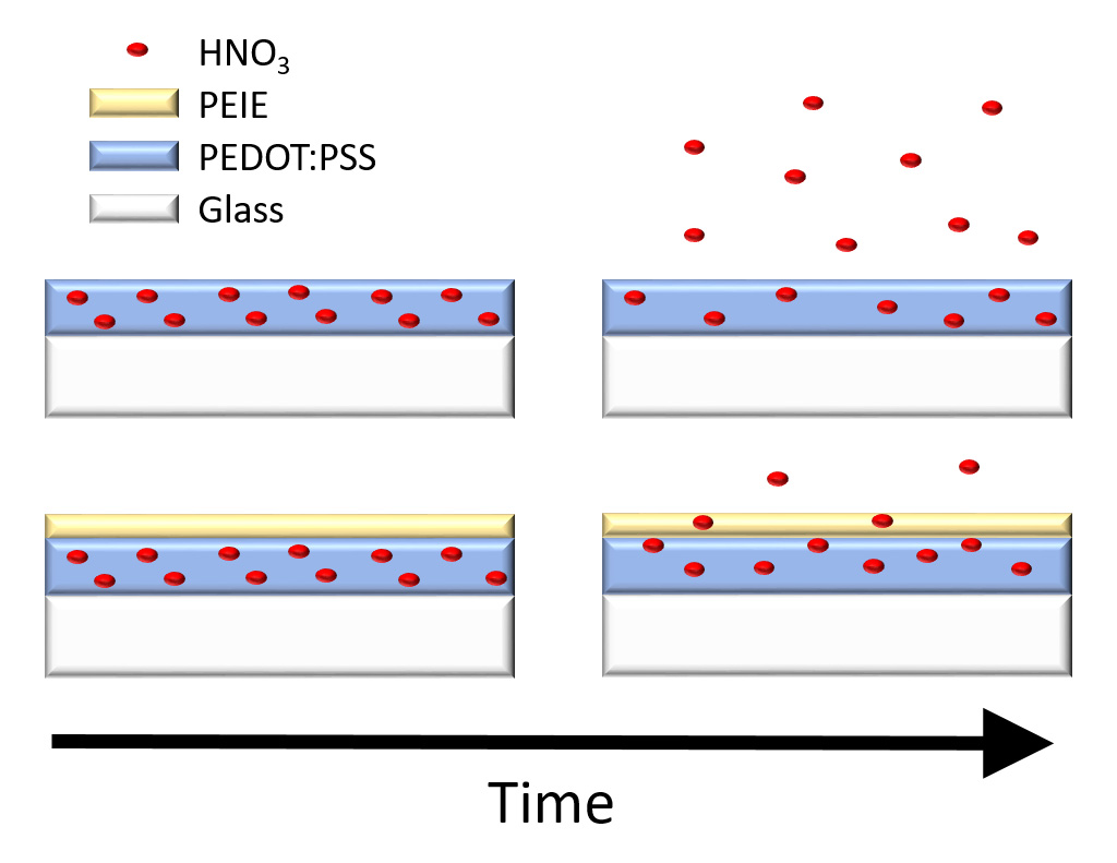 In the development of polymer-based thermoelectrics, PEIE is a useful material for enhancing thermoelectric performance and air-stability.