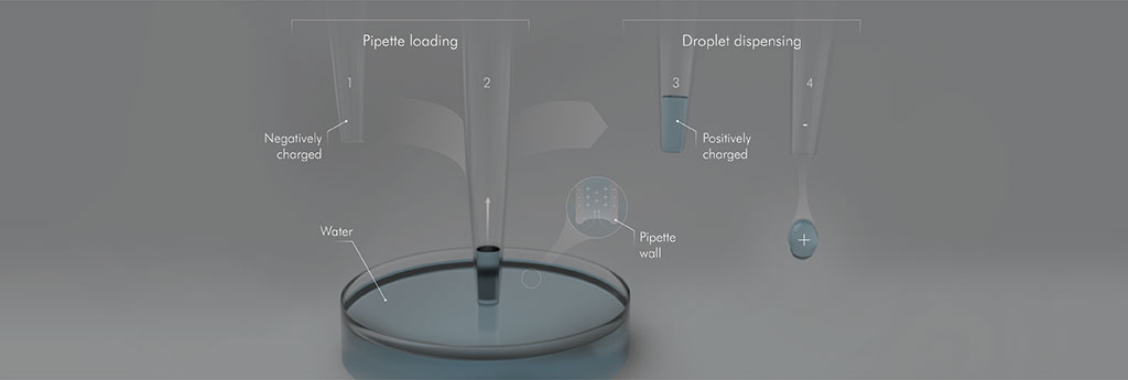 Hydrophobic surfaces (1) are intrinsically negatively charged and so when the hydrophobic capillary (2) draws in water from the (neutral) water reservoir, it selectively attracts cations (i.e., positively charged ions) that populate the electrical double layer (shown in the insert). Thus, when the capillary (3) is pulled out of the water reservoir, it carries water with a net-positive charge leaving behind an equal and opposite charge in the water reservoir. When the water is dispensed (4), hydrophobicity ensures that the entire volume of water is expelled with the excess positive charge.