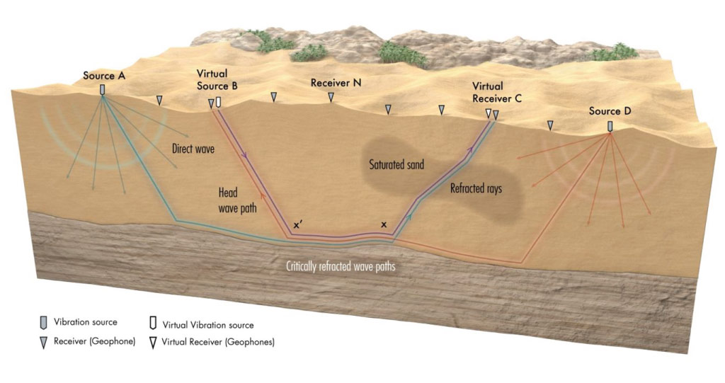 An array of audio sources and receivers were placed above a dry sand dune and 12 tons of water were injected into the dune to map the flow of the water below the surface.