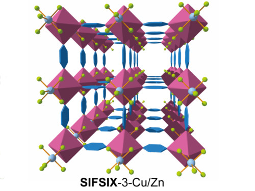 Incorporating pyrazine molecules (blue hexagons) into the SIFSIX structure composed of copper (purple polyhedra), silicon (light blue spheres) and fluorine atoms (light green spheres) creates a porous structure with exceptional selective CO2 adsorption.