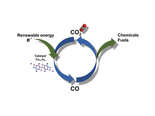 A catalyst made from an alloy of copper and indium increases the efficiency and selectivity of the process of converting carbon dioxide into carbon monoxide.