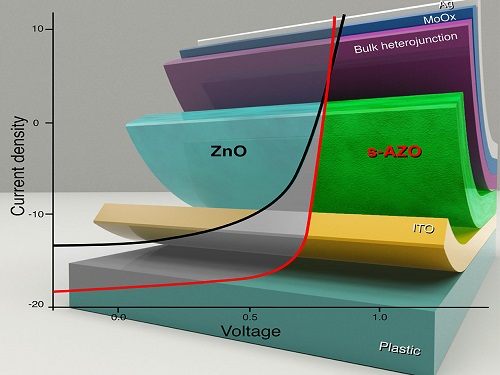 The operation characteristics of organic thin-film solar cell devices can be improved with the introduction of a zinc oxide layer.