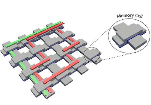 Resistive memory consists of intersecting nano-scale crossbars, where each intersection acts as a data bit with high or low resistance. When writing or reading bits, current can travel through unintended "sneak" paths, which affects reading accuracy and power consumption.