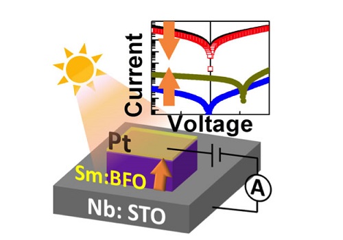 A ferroelectric tunnel junction made from platinum (Pt), samarium-doped bismuth iron oxide (Sm:BFO) and niobium-doped strontium titanate (Nb:STO) is a memory device that can be controlled by both electricity and light.
