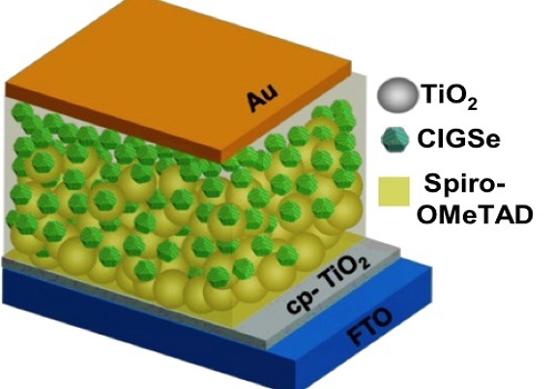 Image 1. A coating of zinc sulfide on copper indium gallium selenide (CIGSe) nanocrystals improves the efficiency of a photodetector in which the crystals are blended with materials (TiO2 and spiro-OMeTAD) that carry electrical charge to the device’s electrodes (Au and FTO).