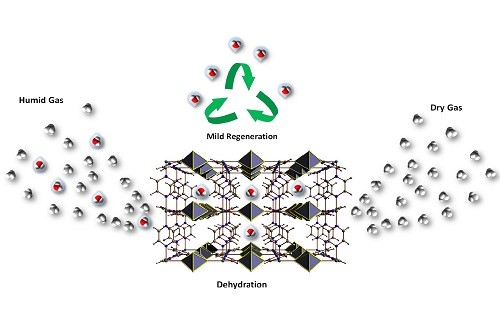 Energy-efficient gas drying achieved by a metal-organic framework.