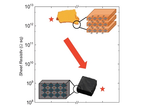 A stack of 2D layers of hybrid perovskite (top) can achieve much better electrical properties in terms of the number of defects than its 3D equivalent (bottom).