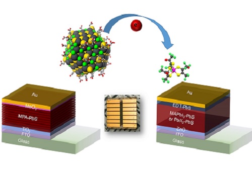 Remote doping of colloidal quantum-dot solar cells by altering their light-harvesting (left) or hole-transporting layer (right)
