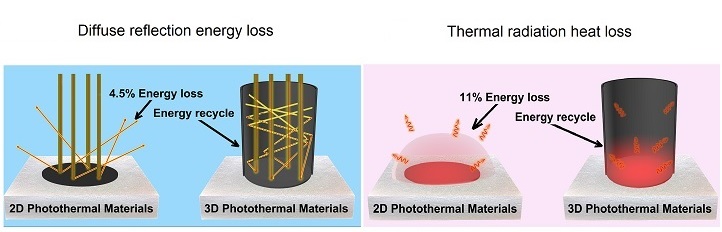 The 3D cup-shaped photothermal material recaptured lost energy via its walls, boosting overall energy efficiency to nearly 100 percent.