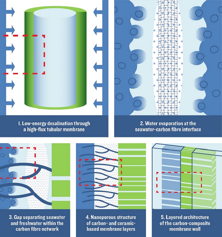 The high-flux carbon-composite membrane desalinates seawater with little energy consumption.