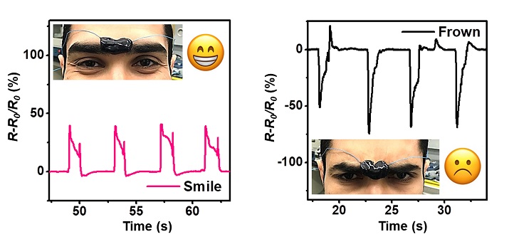 Signals from the electrically conductive hydrogel can clearly distinguish between different facial expressions.