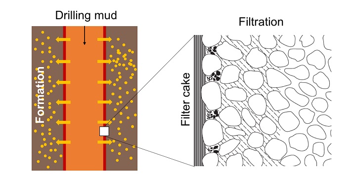 The behavior of drilling muds within wells is highly complex, and their efficacy depends on many factors within the mud itself and in the surrounding rock