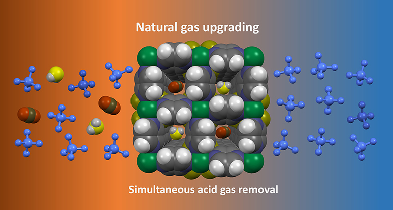 This tailor-made MOF adsorbent removes hydrogen sulfide (yellow and grey) and carbon dioxide (black and red) contaminants from the natural gas stream for a  pure methane (blue) product (right side).