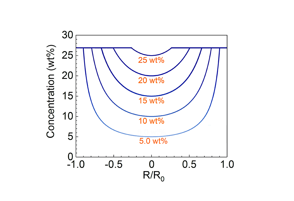 The ratio (R/Ro) of the radius of the salt-uncovered area (R) to the radius of the photothermal disk (Ro) relative to brine concentration.