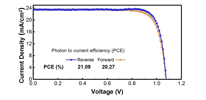 The current–voltage curves demonstrate the effectiveness of the solar cells in converting sunlight into electricity.