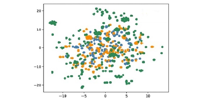 A plot from the database that shows the distribution of phenotypes elicited by pathogens.  Viruses are colored in blue, bacteria in orange and all other pathogens in green.