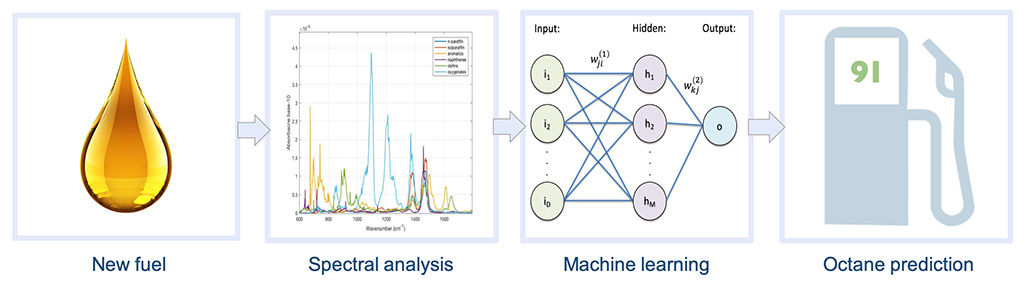The workflow involves taking a new fuel to the infrared spectra and applying machine learning to perform an octane prediction.