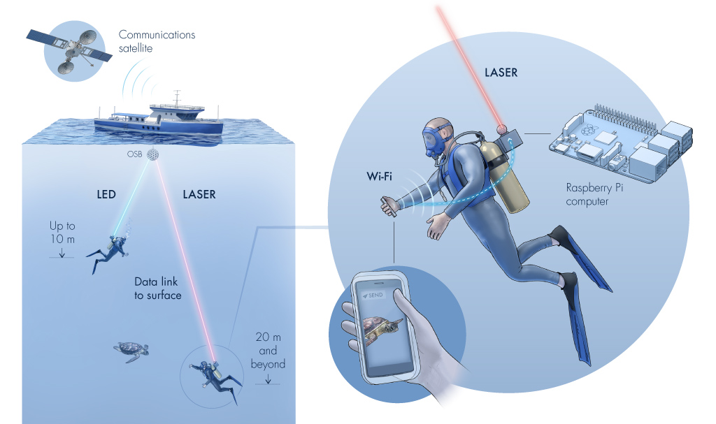 Aqua-Fi would use radio waves to send data from a diver’s smart phone to a "gateway" device attached to their gear, which would send the data via a light beam to a computer at the surface that is connected to the internet via satellite.