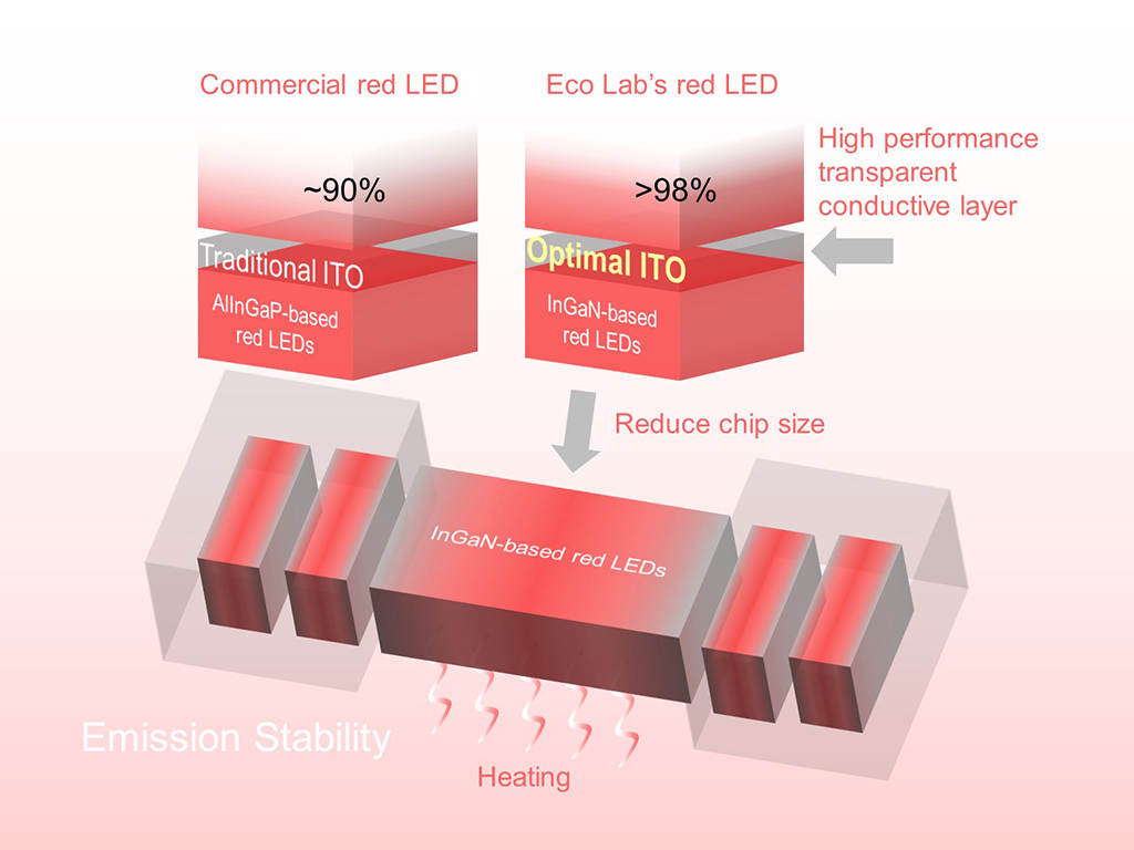 The team developed an InGaN red LED structure where the output power is more stable than that of InGaP red LEDs