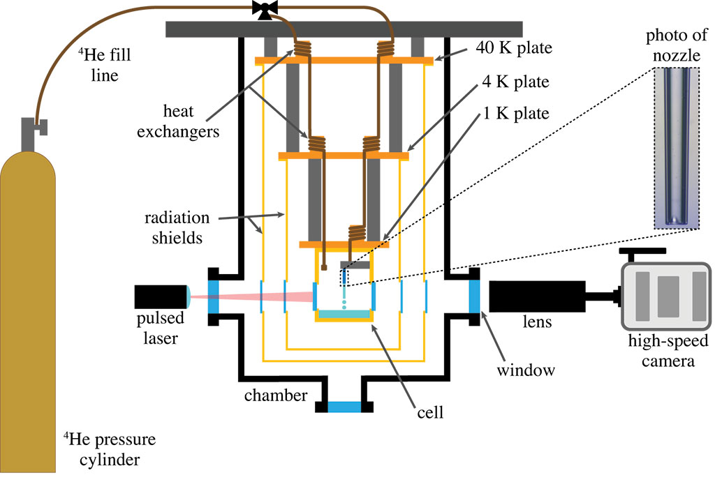 The experimental setup used by the team to capture the transformation of rapidly moving liquids into tiny droplets.